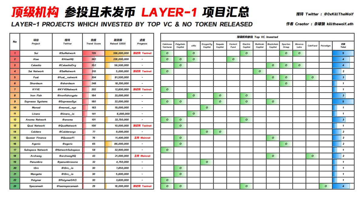wolfyxbt's tweet photo. #Layer1 公链有什么值得撸？

这里整理了 13 个顶级机构投资且还未发币的 #Layer1 公链项目汇总，以方便大家参考！

喜欢记得转发 + 收藏！谢谢大家！ https://t.co/ytdvEU1Ugh