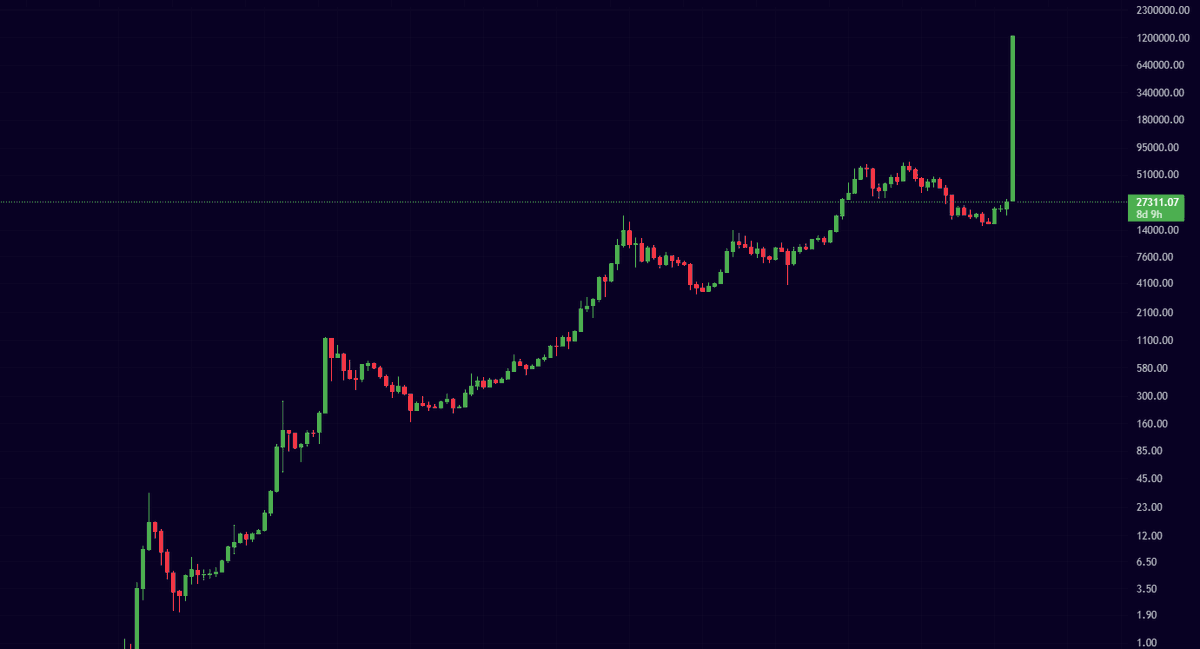 misterrcrypto's tweet photo. This is how it looks if #Bitcoin reaches $1,000,000 in 90 days. https://t.co/z31nFPOGnK
