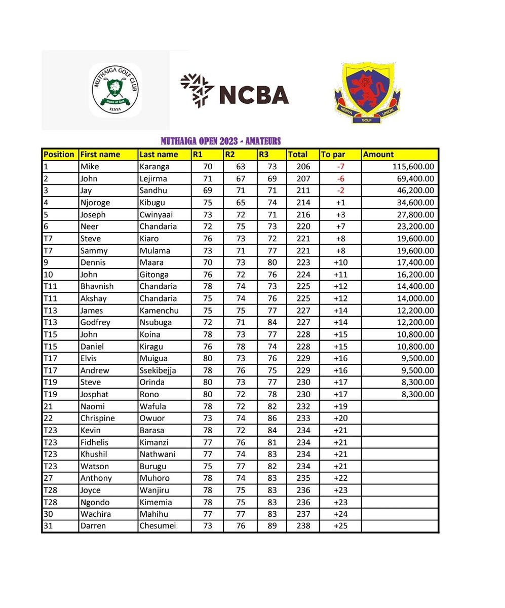 Congratulations Michael Karanga on your win
#MuthaigaOpen
@MuthaigaGC 
@kiambugolf
Third win in a row🤗🤗🤗🤗
