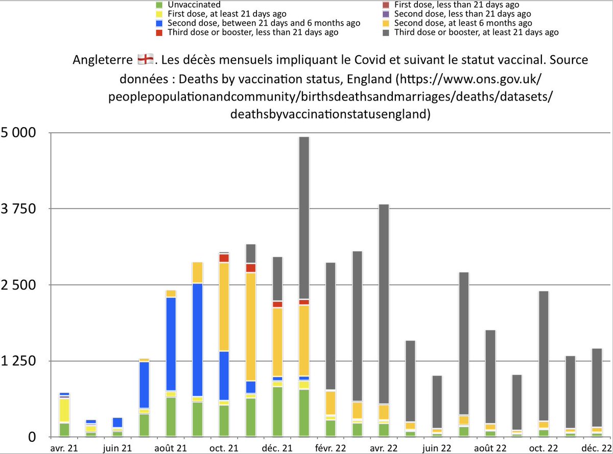 #France #Macron #AvecMacron #EmmanuelMacron @EmmanuelMacron #COVID #Covid19Fr #Covid19France #Vaccin #Vaccinations #Vaccins 

L'analyse de l'Angleterre 🏴󠁧󠁢󠁥󠁮󠁧󠁿 des décès #Covid19 par statut vaccinal démontre la dangerosité, ou pour le moins inefficacité de la 3ème 💉ou booster