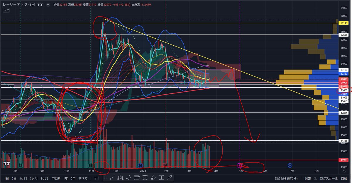 レーザーテック
昨日怪しい動きがあったけどMUの決算とアフター上昇を見て上昇警戒感を強めた
前場はとりあえずセオリー通り移動平均線の抵抗ラインで頭取ったけど後場は地合いに乗った
動きとしては完全に地合い連動してただけという感じ
下落の本命は5月シナリオは維持
雲ぐらいへの上昇までは想定内