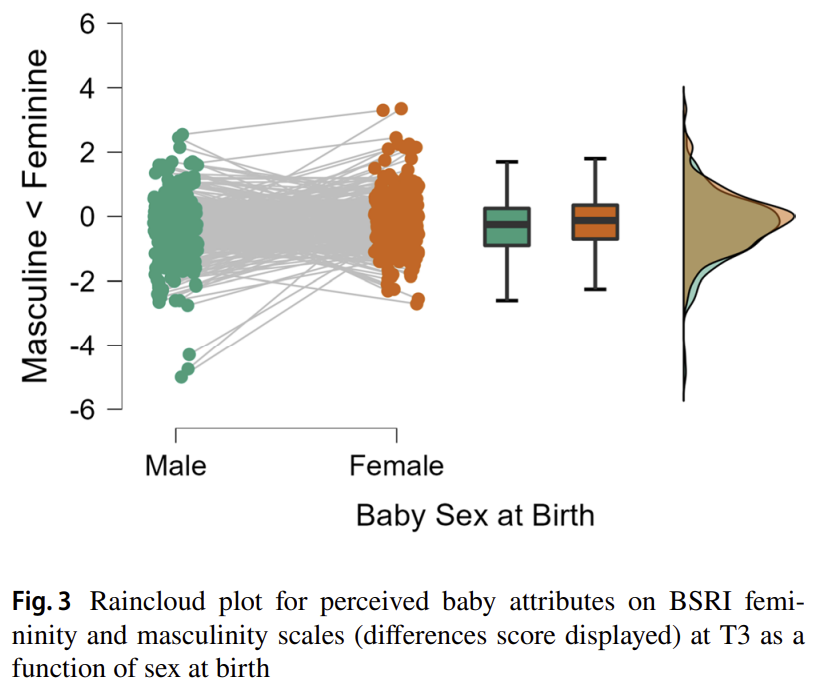 David Schmitt on Twitter ""male and female babies are likely to