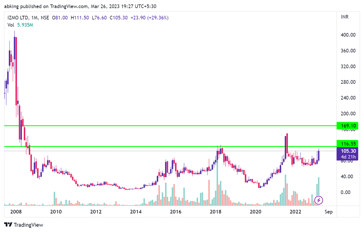 ankitbaid91's tweet photo. #IZMO - CMP 105.30/- seems good for Targets of 160/-; SL - 90/- 

#IZMOLIMITED #BSE #NSE #NIFTY #SENSEX https://t.co/lIeuHbYsao