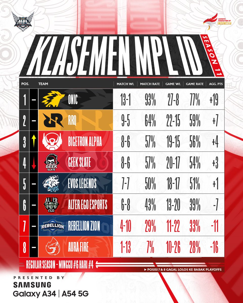 Hari terakhir Regular Season MPL Indonesia Season 11 telah selesai 🎉

ONIC menutup Regular Season dengan sangat baik setelah menghempaskan poin terakhir Rebellion Zion.