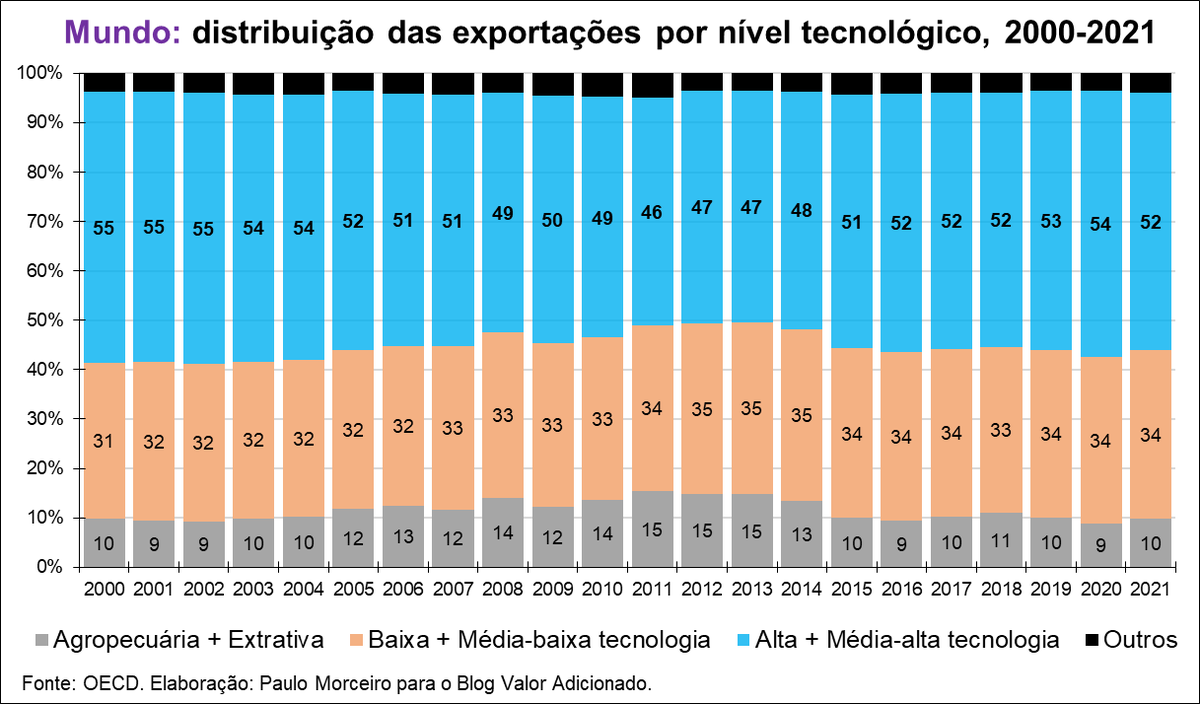 valor_adicionad's tweet photo. Mundo exporta produtos tecnológicos. Brasil se especializa em bens primários

 - 52% das exportações mundiais são de alta e média-alta tecnologia. No Brasil, é só 15%

 - 10% das exportações mundiais são de produtos da agropecuária e da indústria extrativa. No Brasil, é 48%. 1/5 https://t.co/M0NiIvbEJm