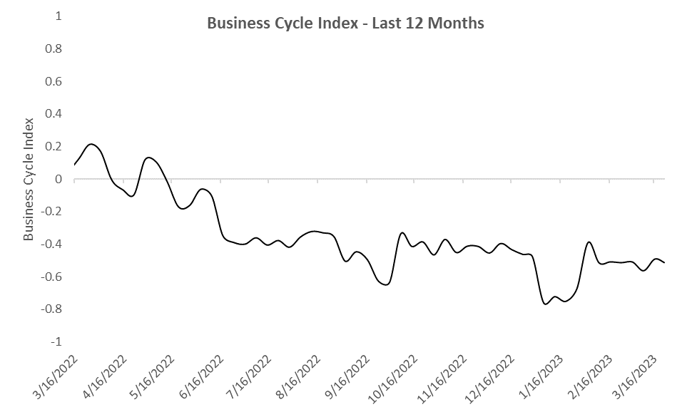 PhilArgue's tweet photo. Business Cycle Index (BCI) update:
Last week's strong building permits data offset widening credit spreads. Still firmly in negative territory, but not (yet) at levels consistent with prior recessions. https://t.co/GD3DvTMUiq