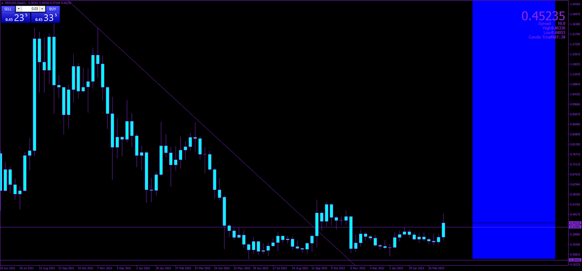 Bankrollers_'s tweet image. XRP/USD BEGINNING TO RETEST OUT MINOR RESISTANCE LEVELS. STRUCTURE IS SEEMING TO BE BUILT AROUND $0.35 AND CURRENTLY TESTING OUR $0.50 LEVELS IN ORDER TO REACH OUR NEW HIGHS. 

LOOKING POSITIVE OVERALL. IN LINE WITH OUR MAJOR NEWS EVENTS. ISO2022 COMPLIANCE, SEC LAWSUIT, ETC.