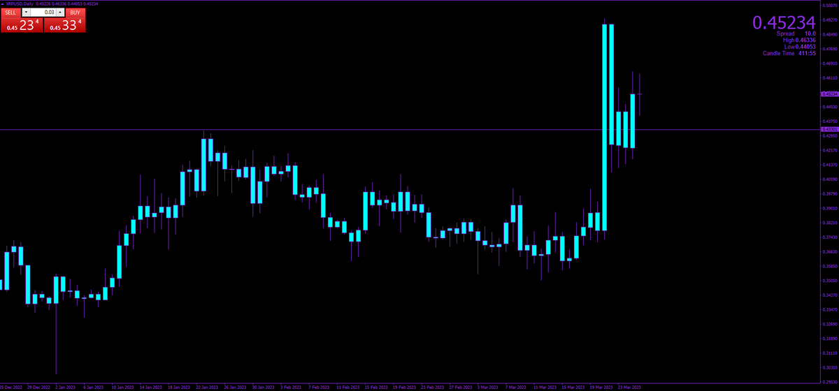 Bankrollers_'s tweet image. XRP/USD BEGINNING TO RETEST OUT MINOR RESISTANCE LEVELS. STRUCTURE IS SEEMING TO BE BUILT AROUND $0.35 AND CURRENTLY TESTING OUR $0.50 LEVELS IN ORDER TO REACH OUR NEW HIGHS. 

LOOKING POSITIVE OVERALL. IN LINE WITH OUR MAJOR NEWS EVENTS. ISO2022 COMPLIANCE, SEC LAWSUIT, ETC.