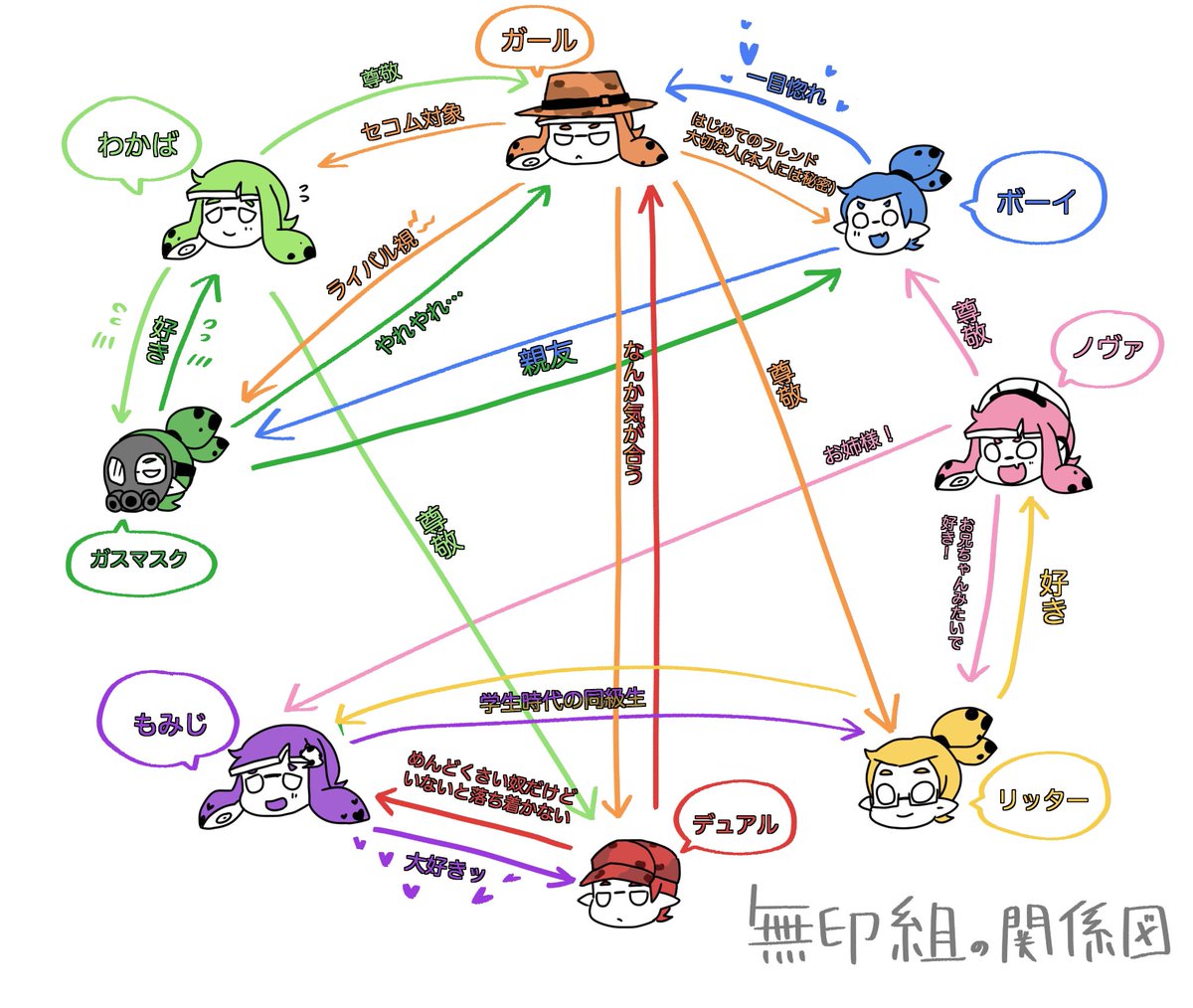 最近フォローしてくださった方は知らないうちのイカタコちゃん沢山いると思うので、無印組と2組の関係図作った!人数多いので矢印先は絞ってます…
バンカラ組はまだ関係性が熟成されていないので、今回お休みです😌 