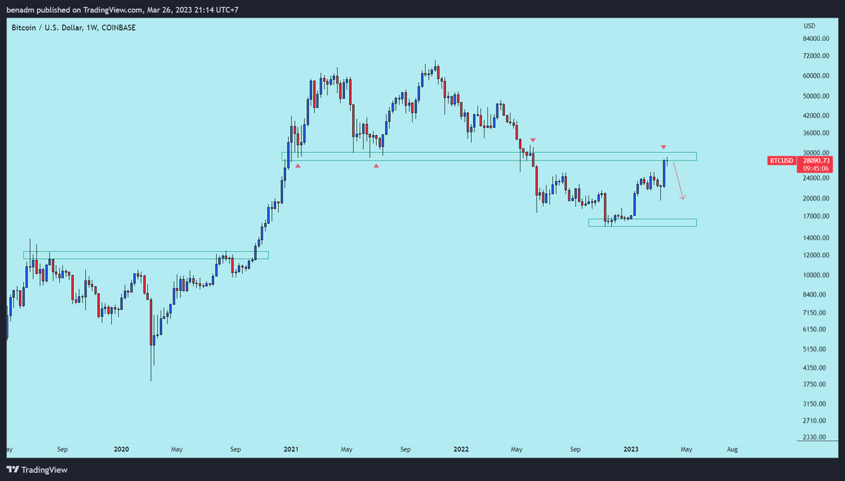 Benadm10's tweet photo. $BTC weekly outlook is retesting, be carefull https://t.co/dGjrl41gn8