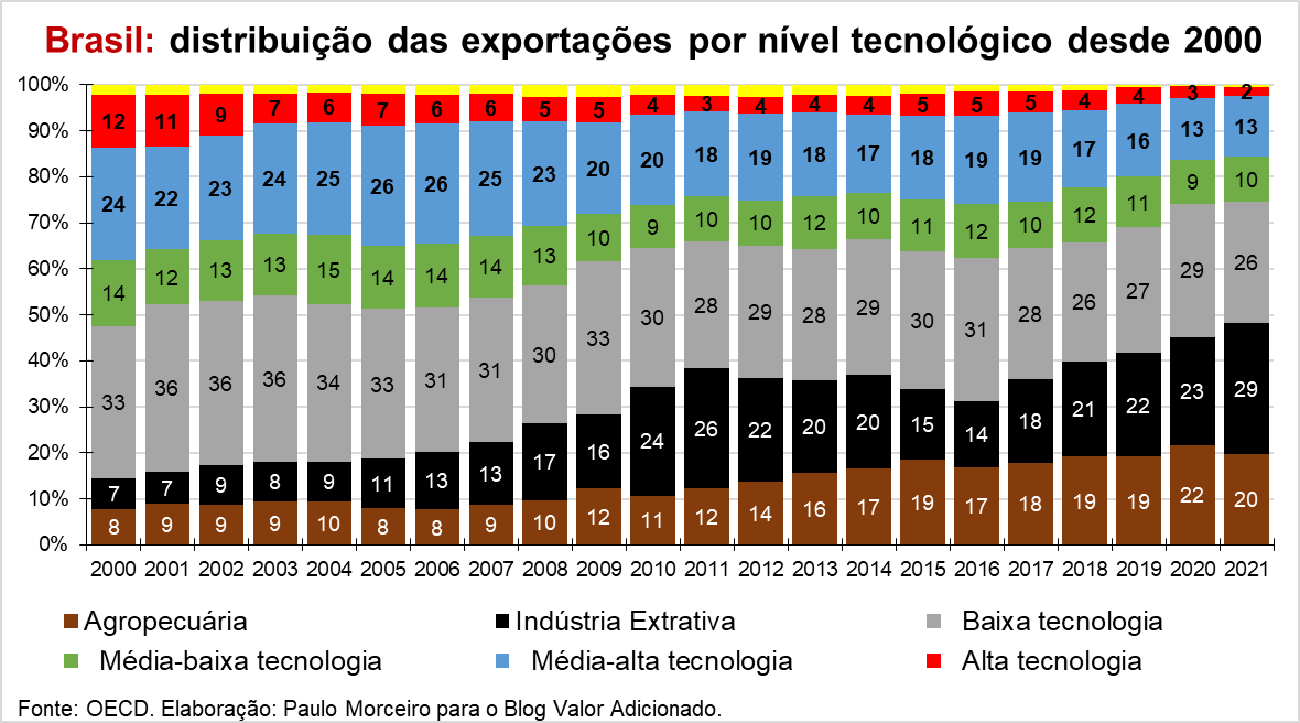 Brasil se especializa cada vez mais em bens primários, na contramão da economia mundial:

- 29% das exportações brasileiras são de produtos primários da indústria extrativa. No Mundo, é 7%.

- 20% das exportações brasileiras são de bens agropecuários. No mundo, é só 3%. 4/5