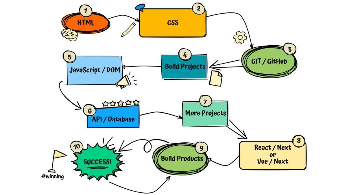 TanGravam's tweet image. It is not going to be easy at all!

🚀 Your Independent Web Developer Roadmap!

1. HTML
2. CSS
3. GIT / GitHub
4. Build Projects
5. JavaScript / DOM
6. API / Database
7. More Projects
8. React/Next or Vue/Nuxt
9. Build Products
10. Measure Success, Build More Products, and Repeat