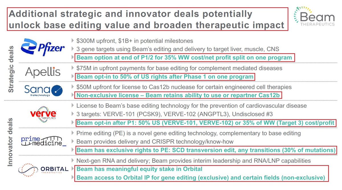13/@BeamTx is IMO the #CRISPR company with the most extensive & vast collaboration agreements portfolio: 1)@VerveTx - cardiovascular disease 2) $SANA - non-exclusive license for #Cas12 3)@PrimeMedicine-exclusive rights for #PrimeEditing for transition mutations. $APLS $PFE $PRME
