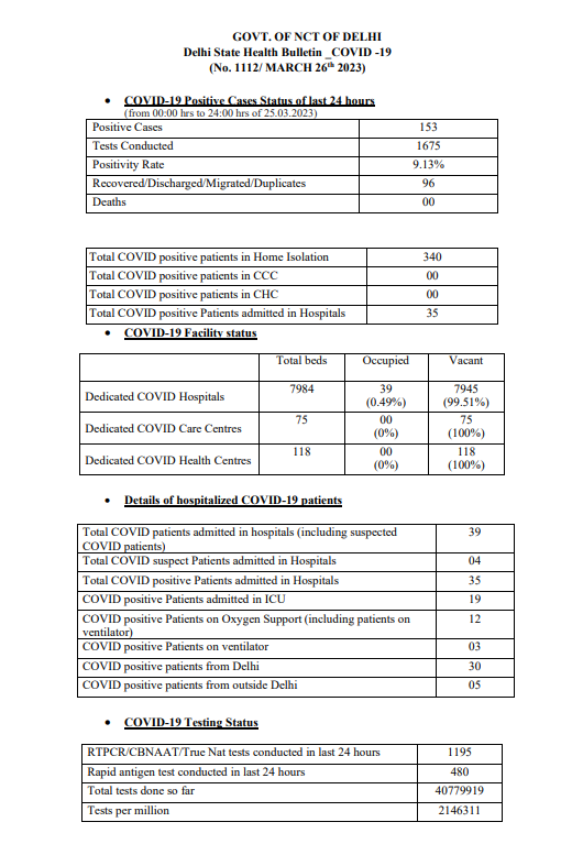 ANI on Twitter "COVID19 Delhi reports 153 Covidpositive cases and