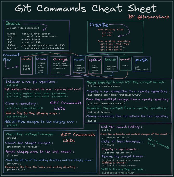 Sheraj99's tweet image. A cheat sheet for Git commands #MachineLearning #DataScience #SQL #Cybersecurity #BigData #Analytics #AI #IIoT #Python #RStats #TensorFlow #JavaScript #ReactJS #CloudComputing #Serverless #DataScientist #Linux #Programming #Coding #100DaysofCode #NodeJS #NLP #GitHub #IoT #MLOps