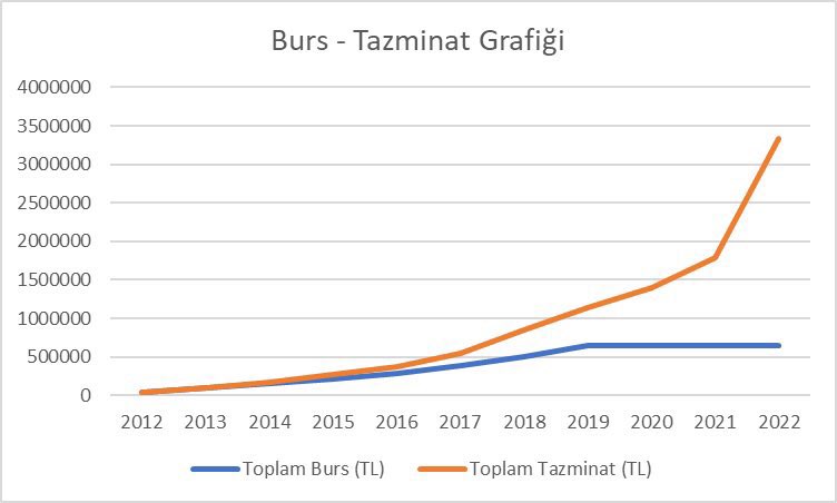 <a href="/DrRidvanTuran/">Rıdvan Turan</a> Aldığımız ilk yıla göre kur 8-9 kat artmış. Döviz geliri olan dev holdinglere bile sağlanan #sabitkur un, işçi-memur çocuğu olup sadece idealleri peşinde koşan öğrenciler olan #YLSYTazminat mağdurlarına da sağlanması tek talebimiz.