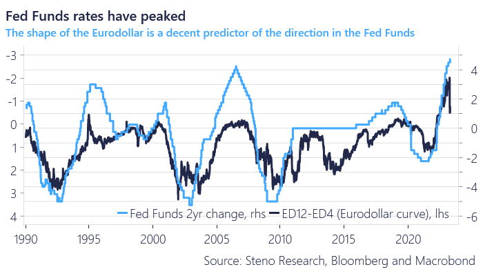 There is a LOT of debate on whether the yield curve has predictive power. If you use it correctly, I would argue that it has.

Here is ED12-ED4 versus Fed Funds. The Fed will likely cut as the next move

Our Sunday editorial here -> stenoresearch.com/steno-signals-…
