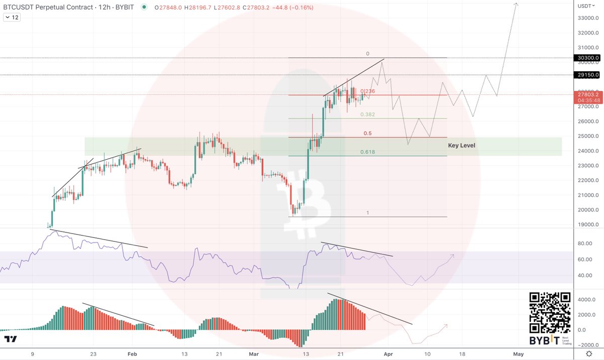 CryptoBullet1's tweet photo. #Bitcoin $BTC 12h

💡 Ideal scenario:

A higher high into the $29-30k area -> sharp correction to the Key Level -> final upswing to $32-36k 

What do you think about it? https://t.co/XLelgsixfL