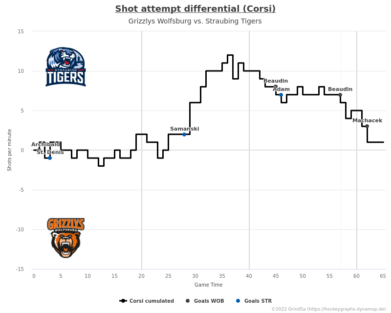 joern_73's tweet photo. Hier ein paar Charts zum Spiel WOB gg. STR. vom 26.03.2023 (Endstand: 4:3 n.V.).
Mehr unter https://t.co/Di0rqNaBJB ... #WOBvsSTR #WOBSTR #bot1337 https://t.co/CoJl0GdqPL