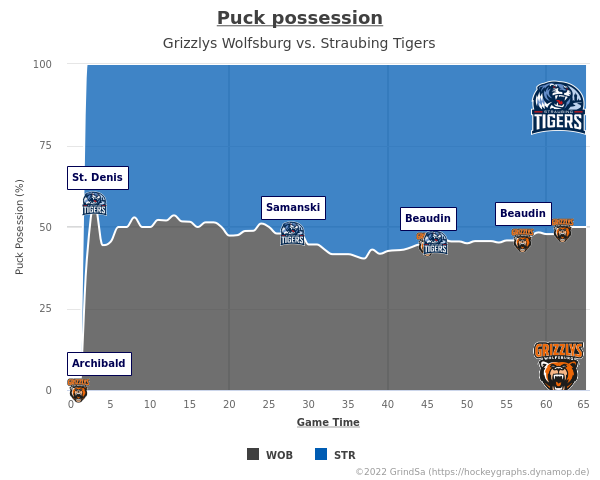 joern_73's tweet photo. Hier ein paar Charts zum Spiel WOB gg. STR. vom 26.03.2023 (Endstand: 4:3 n.V.).
Mehr unter https://t.co/Di0rqNaBJB ... #WOBvsSTR #WOBSTR #bot1337 https://t.co/CoJl0GdqPL