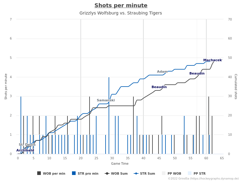joern_73's tweet photo. Hier ein paar Charts zum Spiel WOB gg. STR. vom 26.03.2023 (Endstand: 4:3 n.V.).
Mehr unter https://t.co/Di0rqNaBJB ... #WOBvsSTR #WOBSTR #bot1337 https://t.co/CoJl0GdqPL