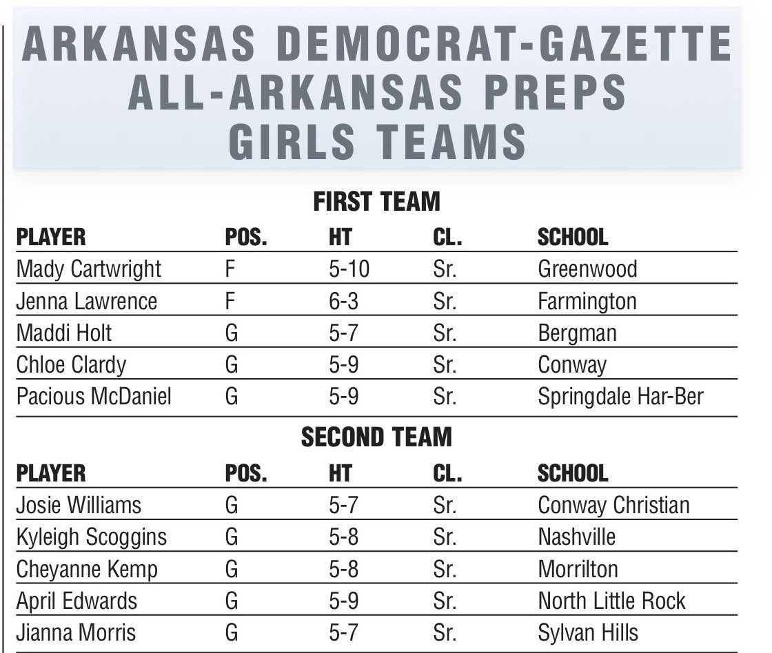 W Williams (@3wdw) on Twitter photo We are honored to close out <a href="/JoWilli6/">Josie Williams</a>
high school basketball career with the All Arkansas Preps Team! I really am so thankful for everything. ❤️ We are honored to close out <a href="/JoWilli6/">Josie Williams</a>
high school basketball career with the All Arkansas Preps Team! I really am so thankful for everything. ❤️