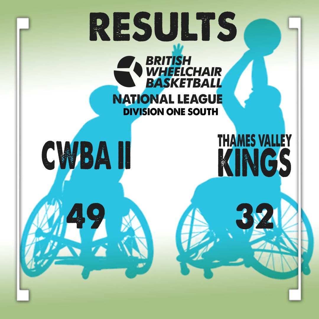 Tough lost, we did a lot of good work today but just couldn’t get the ball in the hole.  Plenty of positives to work on though!

We ride again to the next one!

Thanks to CWBA for the great match up and we wish them luck for the rest of the season!

Let's Keep Rollin' on!