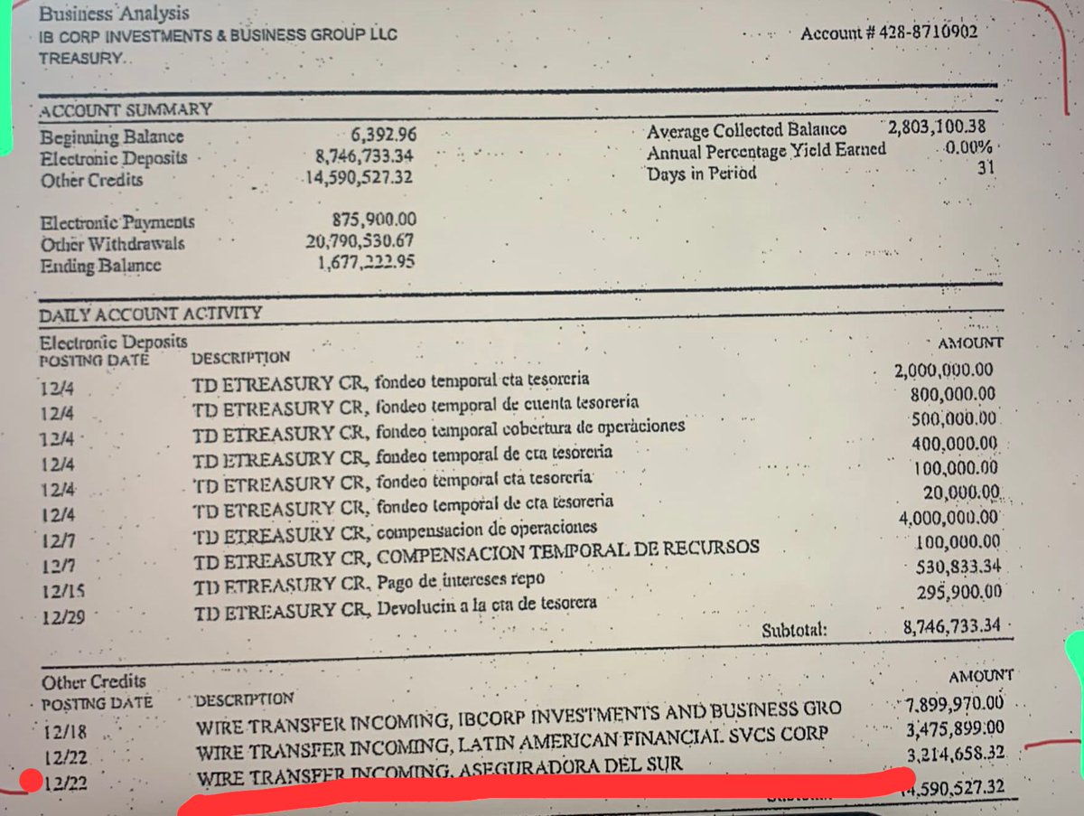 AlmaMiaEcu's tweet photo. Ayayay tremenda tajada que ha recibido la Aseguradora del Sur en el Caso ISSPOL por parte de la empresa  del sentencido Cherrez .

Esa es la empresa del esposo de la colorada Janeth Hinostroza.

¿Tendrá algo que decir al respecto Juan Fernando Cevallos, vicepresidente de esa aseguradora?

Cc @FiscaliaEcuador @ContraloriaECU @AsambleaEcuador
@ecuavisa @ecuainm_oficial @MashiRafael
