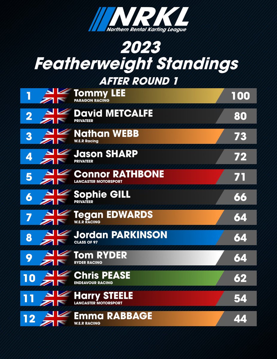 Northern Rental Karting League tweet media