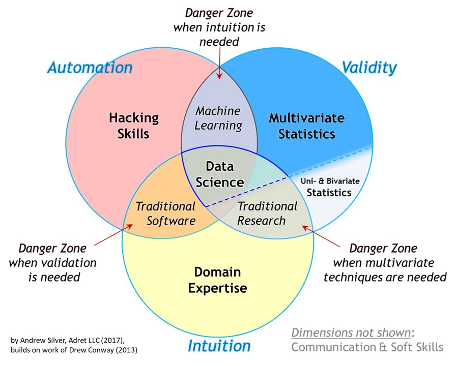 The Data Science Venn Diagram

#DataScientist #Programming #Coding #100DaysofCode #SQL #Python #BigData #Analytics #DataScience #AI #MachineLearning #IoT #IIoT #TensorFlow #AI #AINews #sqltrain #SQLServer #Statistics #TensorFlow #sqlbits #database