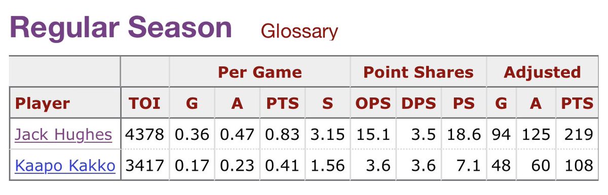 agold_sol's tweet photo. @DannyMackSport1 @TheBrattPack63 Take a look at DPS (towards the right) and then tell me how much more valuable kakko is defensively again lol https://t.co/e6D2GoUL4I