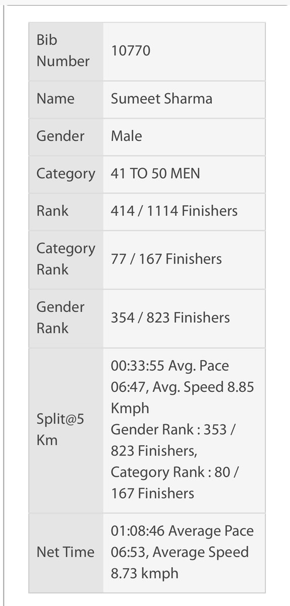 sumeetsh's tweet photo. Finished 10K run at @TuffmanIndia Gurugram HM #TGHM . 
#thanks @sanjaypanghal ji for inspiration as always.  Motivation from colleagues @IronmanPrashant  , #shivanshsharma #shveta #abhisheksingh @vishalsaha  #leaveyourmark #tuffmangurgaonhalfmarathon #KeepRunning #indianrunners https://t.co/CiAgIuGL0r