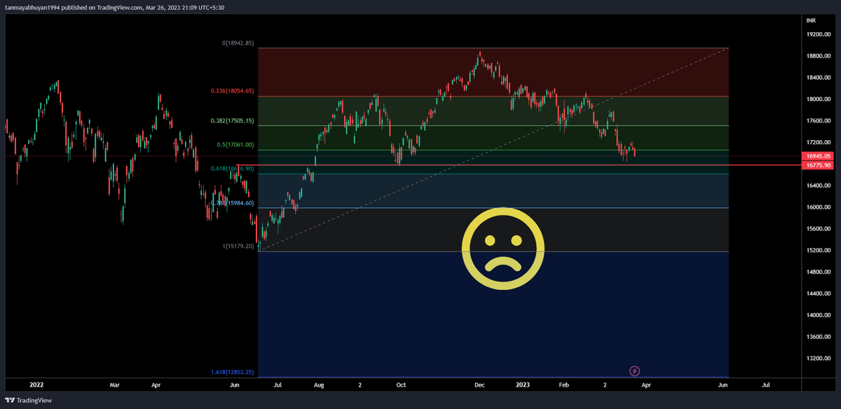 TANMAYAKUMARBH1's tweet photo. Nifty is at a major support zone, below 16750 it may hit 16600/16000.
All global cues are negative.
FII data is also negative.This view is only for educational purposes only.
For fast updates:https://t.co/JvRqHjqpCo
https://t.co/Jft3FCP2uN
#Nifty #TradingView #TechinicalAnalysis https://t.co/5gSTESDHSR