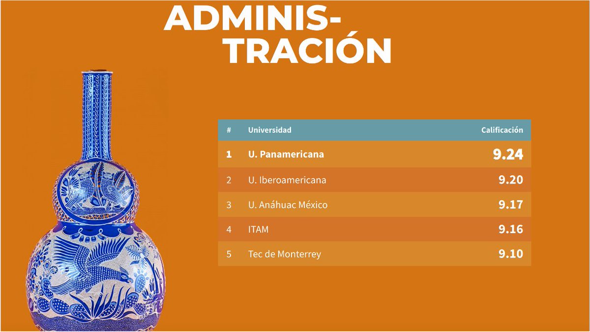 Administración, ¡primer lugar en el #RankingReforma! 🏆

Gracias a todos nuestros académicos, colaboradores, alumnos y egresados de esta carrera por darlo todo día a día, ¡muchas felicidades!

<a href="/EmpresarialesUP/">EmpresarialesUP</a> <a href="/DireccionUPmx/">Bus. & Management</a>