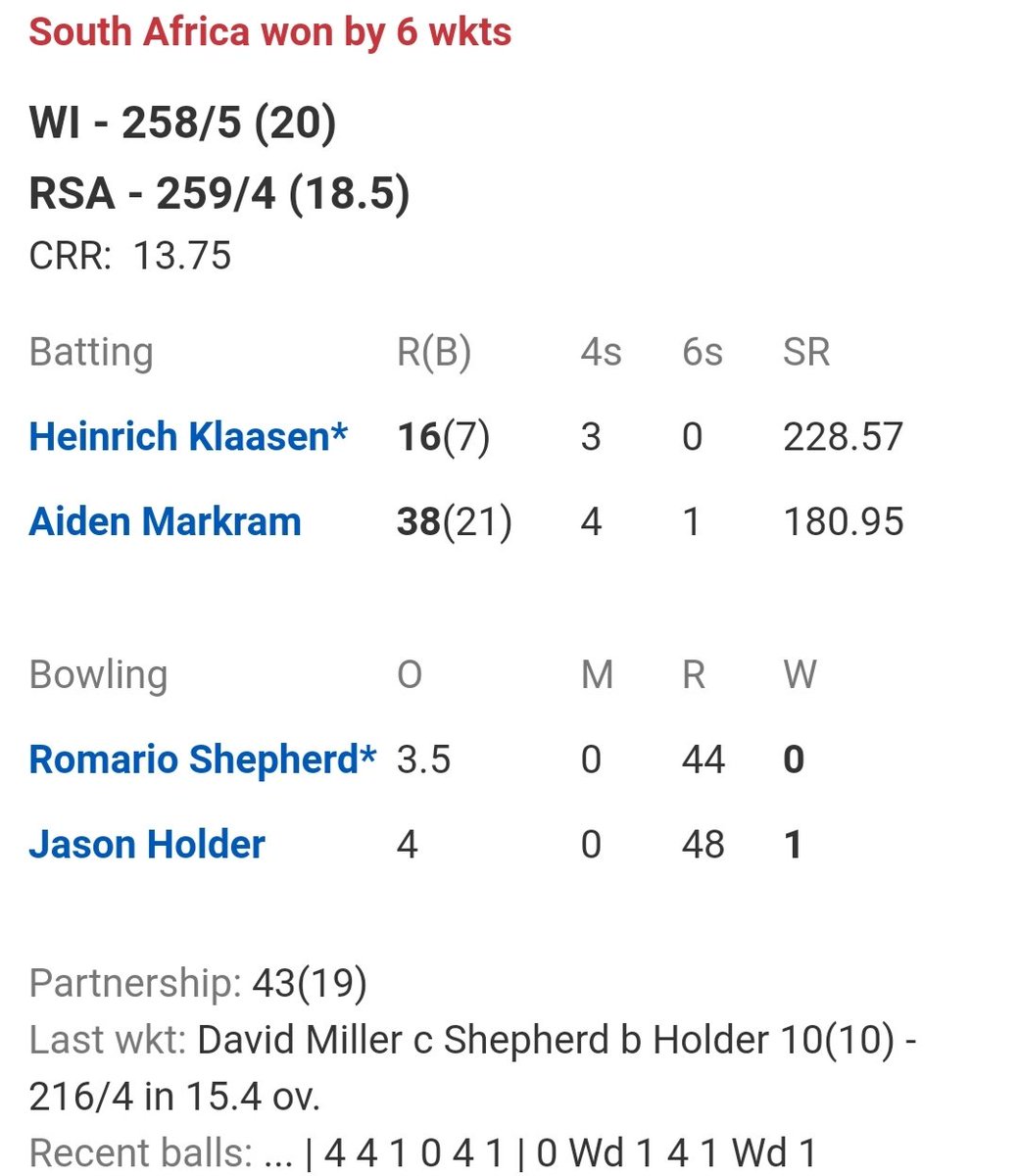 inboxtosathish's tweet photo. Congratulations #southafrica for the highest successful chase in T20.

It will be ages to smash this record.

#SAvsWI #WIvsSA #WIvsRSA #Dekock #Cricket #MotoGP #windies #WestIndies #markram #Kohli #IPL2023 #WPLFinal #WPL2023 #MumbaiIndians #mumbai https://t.co/OfaP8L5rvo