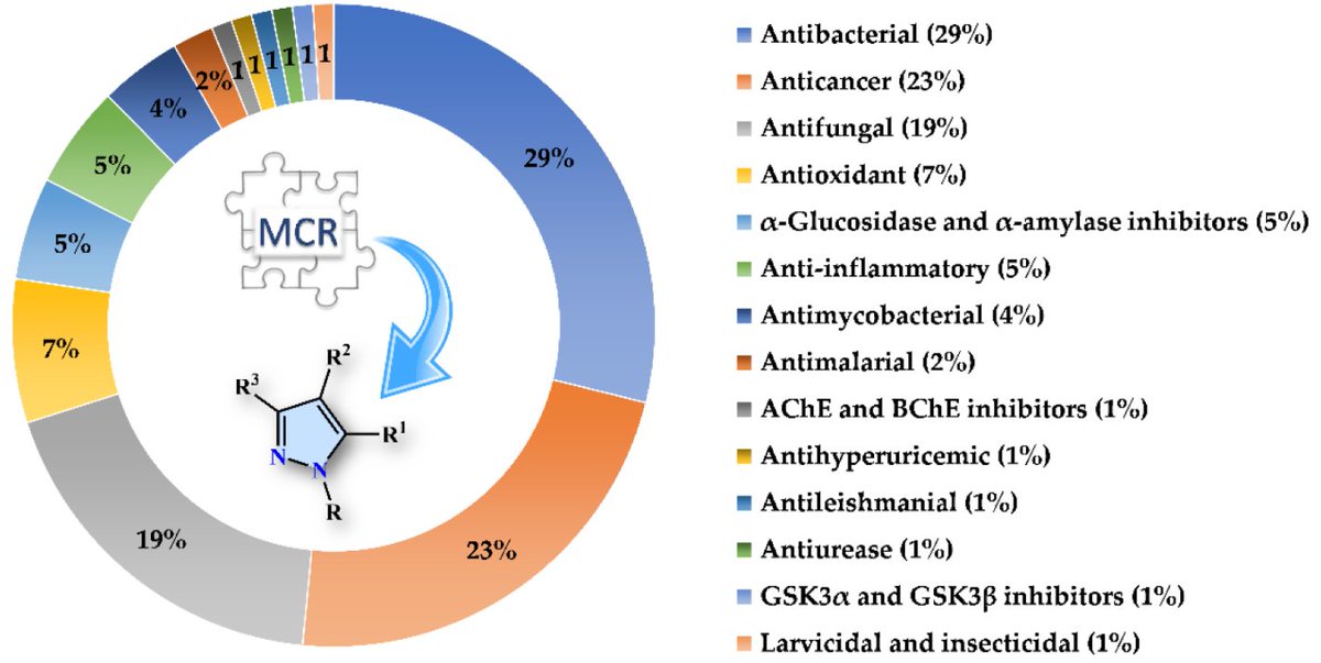 Molecules_MDPI's tweet photo. 📌#MCRs #pyrazolederivatives #biologicalactivity #medicinalchemistry #drugdiscovery
New Publication “Recent Applications of the Multicomponent Synthesis for Bioactive Pyrazole Derivatives”
By: Juan-Carlos Castillo, et al.
👉 https://t.co/1ONyPI7xwI
#mdpimolecules #NewPublication https://t.co/t0gnsHHuzn