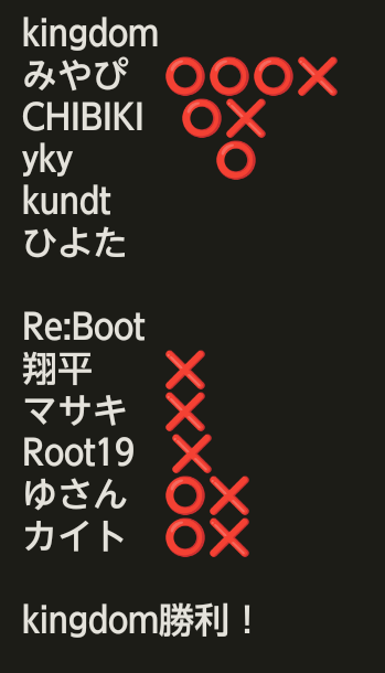 YDL_ReBoot's tweet photo. 2023.02.28　定期戦
勝ち抜き戦
vs Kingdom 様
2－5で捲れず敗北です。
Kingdomの皆さん対戦ありがとうございました！ https://t.co/vNkKhFM9Nc
