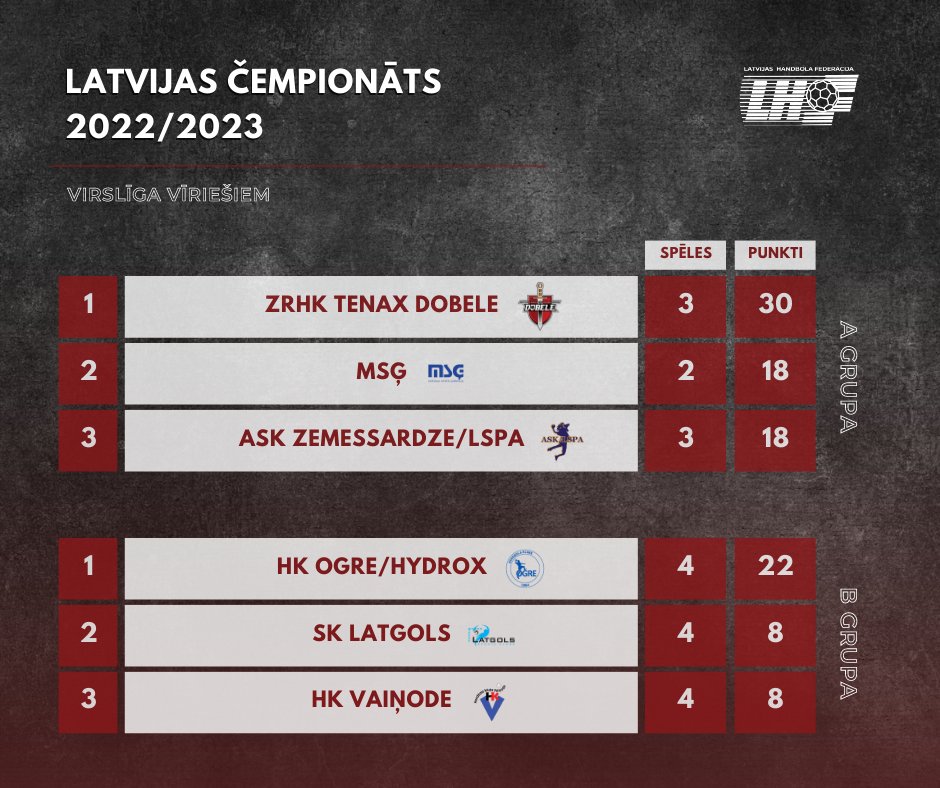 Vīriešu virslīgā ar 15 vārtu pārsvaru pa uzvarai šodien izcīnīja MSĢ un HK Ogre/HYDROX komandas 🤙🔥

🔗 handball.lv/.../ar-15-vart…...