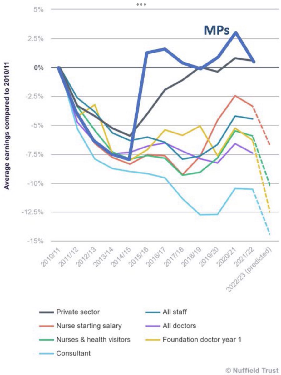 Hey <a href="/SteveBarclay/">Steve Barclay</a> 
I see you've had a 31.7% pay increase since 2010.
Why are you worth over £20K per year more now, compared with a decade ago, but #Juniordoctors aren't? 
@Doctors_Vote <a href="/RobLaurensonD4P/">Dr Robert Laurenson</a> @BMA_JuniorDocs