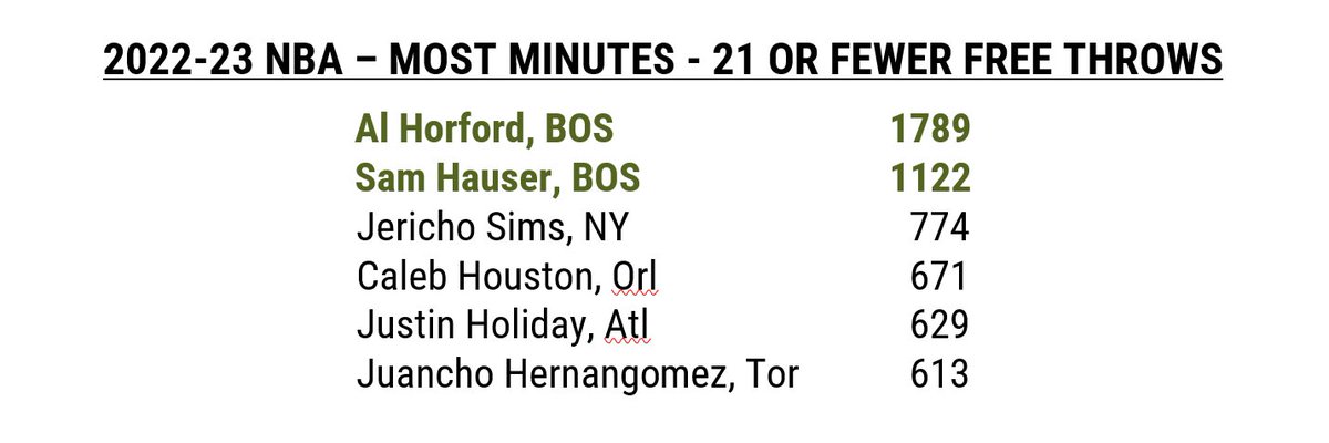 SeanGrandePBP's tweet photo. Joel Embiid attempted 22 free throws Friday, which made me think of Al Horford, who’s attempted 21…all year.

He enters Sunday 2nd in the NBA in 3-point shooting (45.7%) and on pace to break the Celtics franchise record...but this is the tradeoff... https://t.co/u3CZJxIlSm