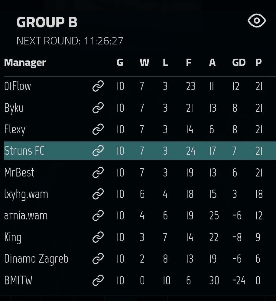 Nothing to see here 😂
Half of the league at 21 points, that is a hard battle!

#p2egaming #footballmanager #WAXNFT #promotion #battle