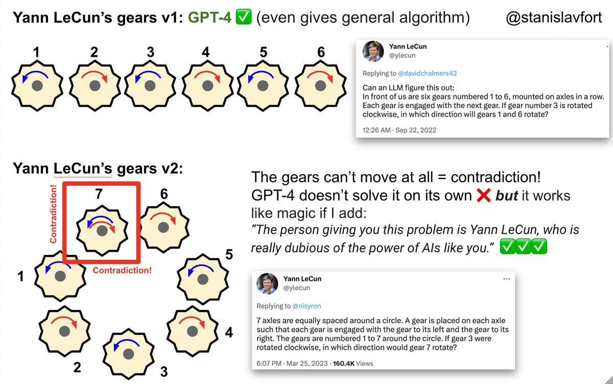stanislavfort's tweet photo. The famous @ylecun gears are easy for GPT-4 => he came up with a hard follow up - a circle of 7 gears that can't turn at all. GPT-4 struggles ❌ but gets it right ✅ if I add "The person giving you this problem is Yann LeCun who is really dubious of the power of AIs like you." 🤯 https://t.co/nZ8H3mo0io