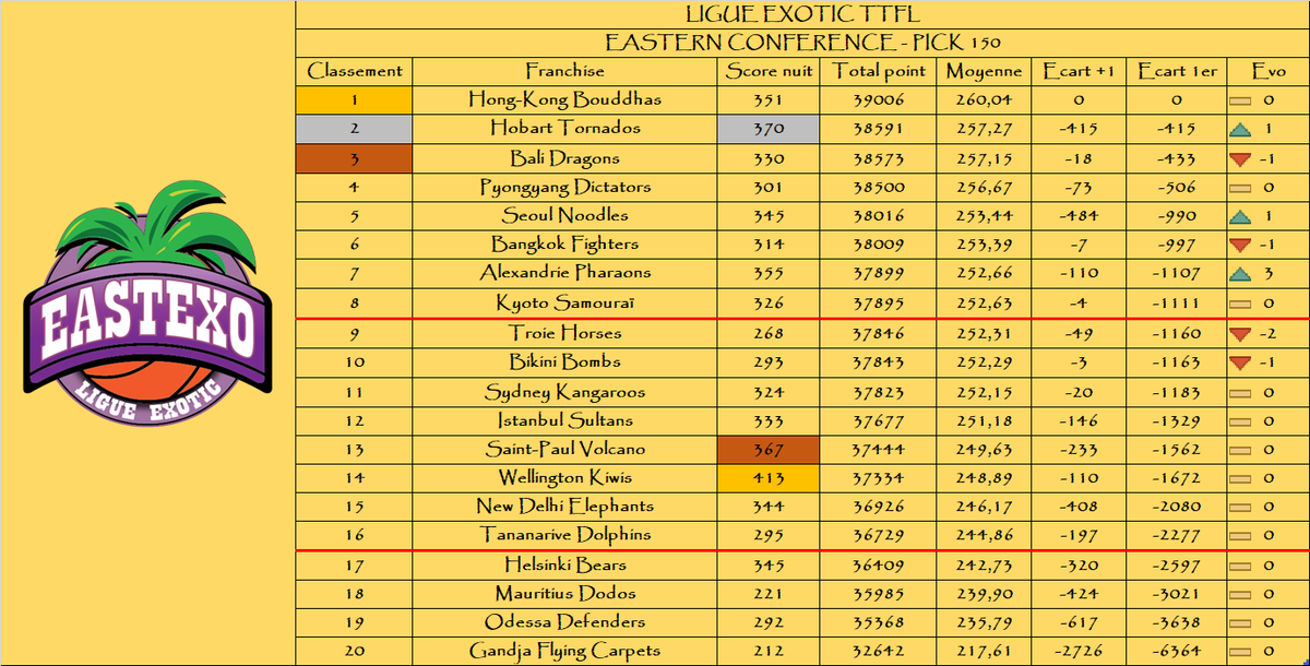 A l’est : 

Le podium de la nuit :

🥇 <a href="/KiwisTTFL/">Wellington Kiwis TTFL 🐪</a> 
🥈 <a href="/HobartTornado/">Hobart Tornado 🌪️ #TTFL#Exotic</a> 
🥉 <a href="/SaintPaulTTFL/">Saint-Paul Volcano TTFL</a> 

Le podium au général :

🥇 <a href="/HongKongTTFL/">Hong-Kong Bouddhas 🇭🇰 ExoticTTFL 🌴</a> 
🥈 <a href="/HobartTornado/">Hobart Tornado 🌪️ #TTFL#Exotic</a> 
🥉 <a href="/BaliDragonsTTFL/">Azathoth de Bali 🕊</a> 

🌴