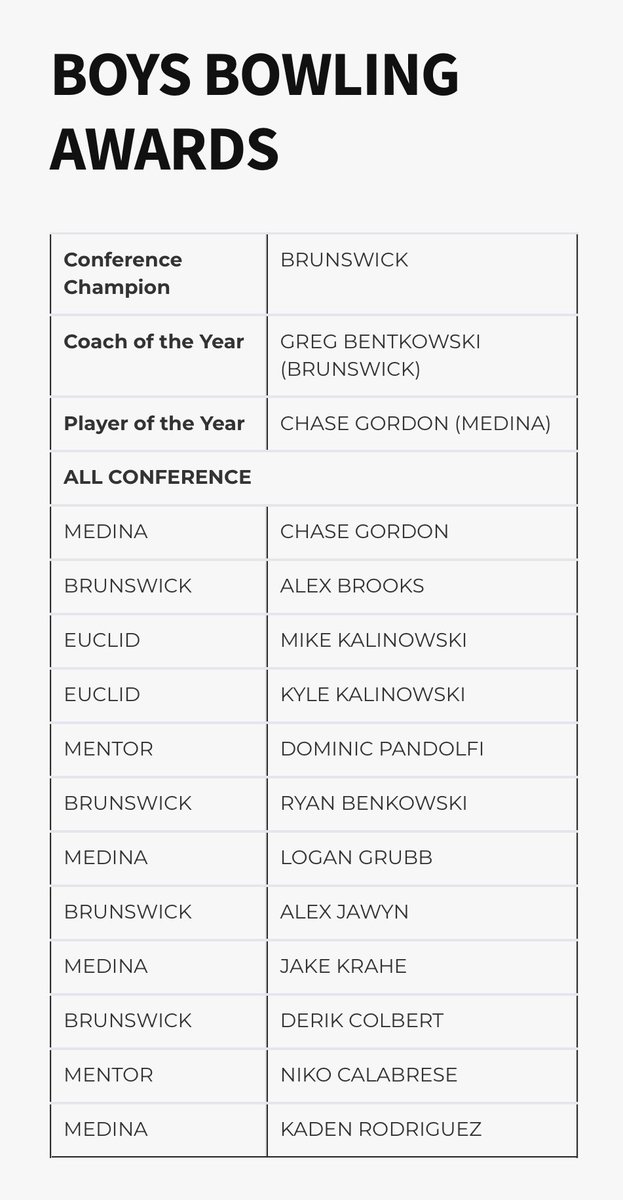 Congratulations to Kara, Chase, Jake, and Kaden GCC All Conference team! 🐝🎳 <a href="/medinaathletics/">Medina Athletics</a> <a href="/mharper10/">Mason Harper</a> <a href="/Ohio_GCC/">Greater Cleveland Conference</a> <a href="/MedinaBoosters/">MedinaBoosters</a> <a href="/MedinaAlumni/">Medina Alumni</a> <a href="/ElisaTedona/">Elisa Tedona</a> <a href="/RickNoland/">Rick Noland MG/CT</a> <a href="/MCScomm1/">MCS Communications</a>