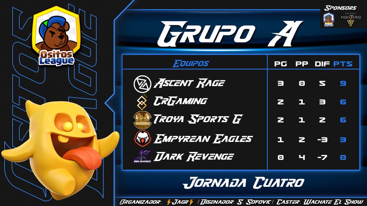 OsitosLeague's tweet photo. 🧸 | Fase de grupos - Jornada 4
🧸 | Ositos League
🔺Grupo A
1️⃣ Ascent Rage
2️⃣ Cr Gaming
3️⃣ @TsG_Team_Troya
4️⃣ @Empyrean_Cuba
5️⃣ @DarkRevengeCR
#CLASHICO #ositosleague #ClashRoyale #Ositos https://t.co/qrHC4Z5Ooe