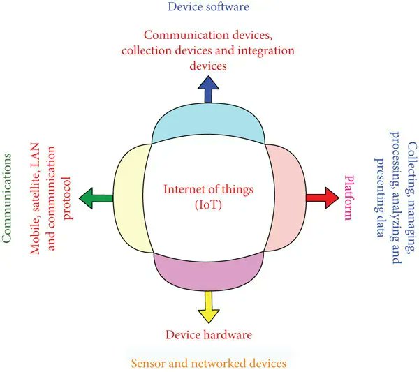 Building an IoT system? Remember the four essential components: device hardware, device software, communication, and platform. By @ingliguori #IoT #InternetOfThings #Tech #IoTPL #IoTCL #IoTCommunity #IoTChampionsLeague #IoTPremierLeague #IoTSlam