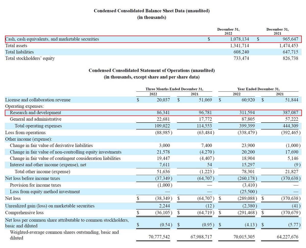 Yair Einhorn (@yaireinhorn) on Twitter photo 2023-03-26 16:21:14 15/As of 12/31/22 $BEAM had capital resources of $1.07B & R&D expenses of $86.3M. IMO @BeamTx’s current cash position of $1.1B will enable it to continue both to further develop its pipeline and to initiate additional acquisitions & collaborations at least into 2025. 15/As of 12/31/22 $BEAM had capital resources of $1.07B & R&D expenses of $86.3M. IMO @BeamTx’s current cash position of $1.1B will enable it to continue both to further develop its pipeline and to initiate additional acquisitions & collaborations at least into 2025.