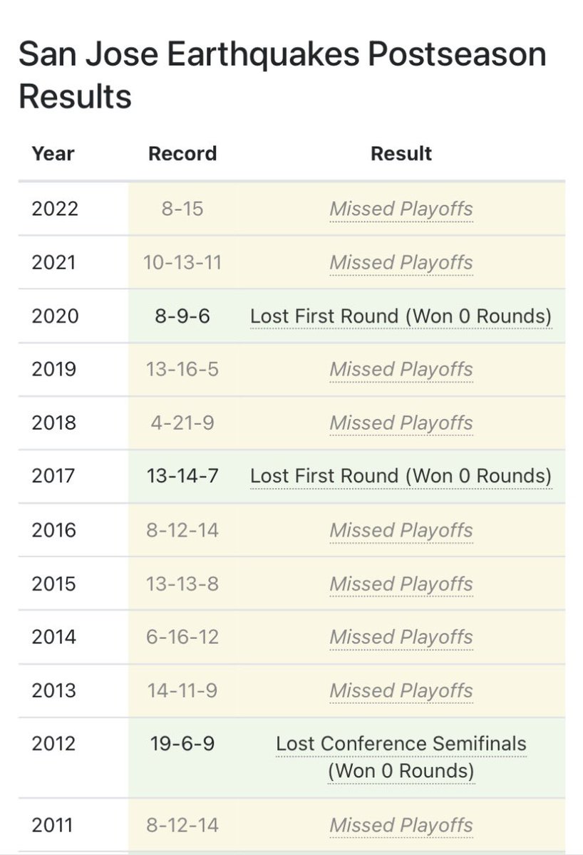 YoungStang's tweet photo. @FavianRenkel It’s been like 12 years since our last playoff win. https://t.co/sx9WqZ78Eg