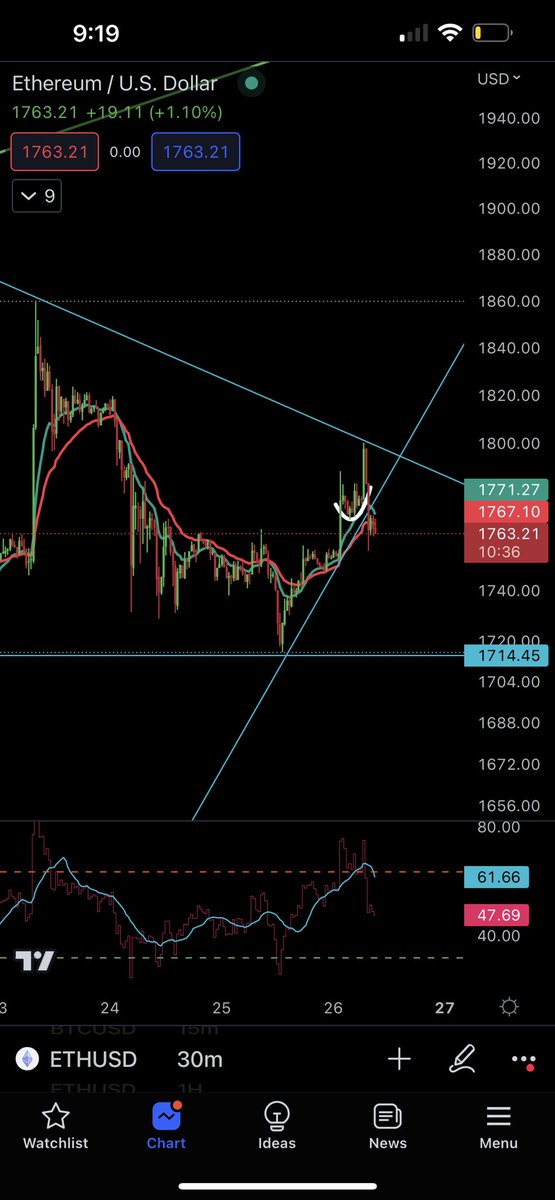 awakensoulslove's tweet photo. #btc #eth #BTCUSDT #ethusdt #crupto #technucalanalysis #crypto #daytrader #cryptrader eth crossing to the downside taking a short, waiting for btc 12/26 emas cross support broken and trendline brake. 🐂🖤🧸 https://t.co/X5mqK6vsJo