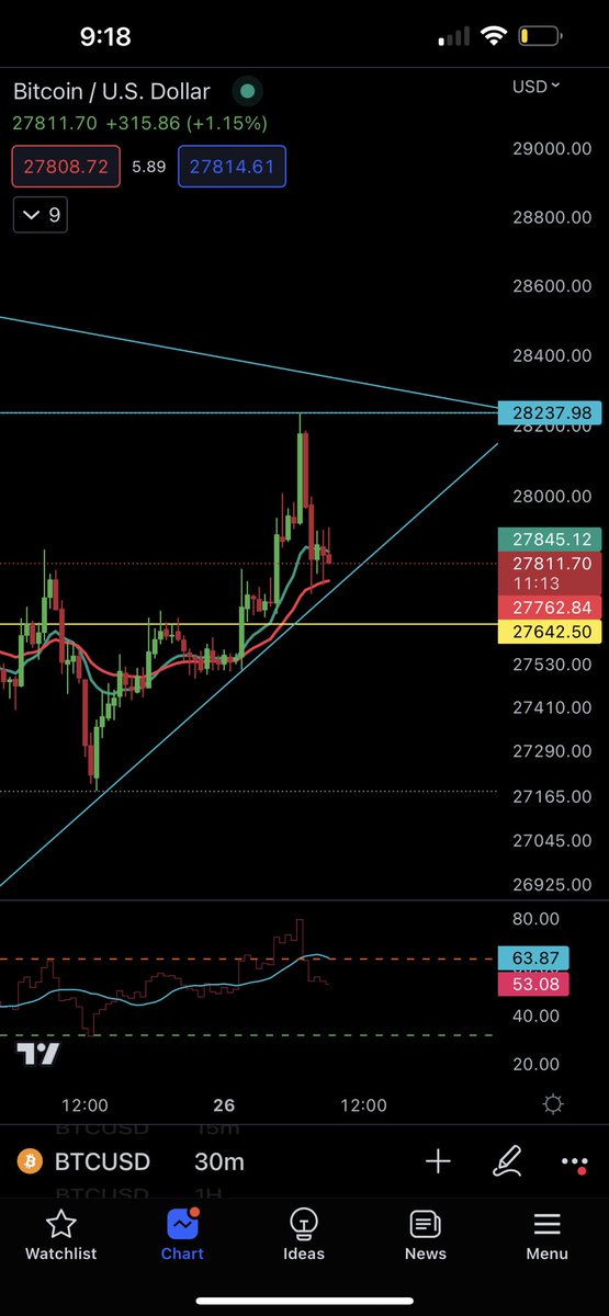 awakensoulslove's tweet photo. #btc #eth #BTCUSDT #ethusdt #crupto #technucalanalysis #crypto #daytrader #cryptrader eth crossing to the downside taking a short, waiting for btc 12/26 emas cross support broken and trendline brake. 🐂🖤🧸 https://t.co/X5mqK6vsJo
